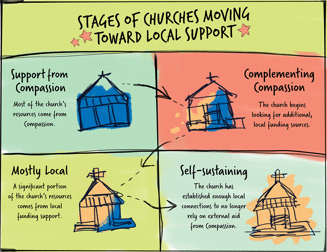 stages of churches moving toward local support
